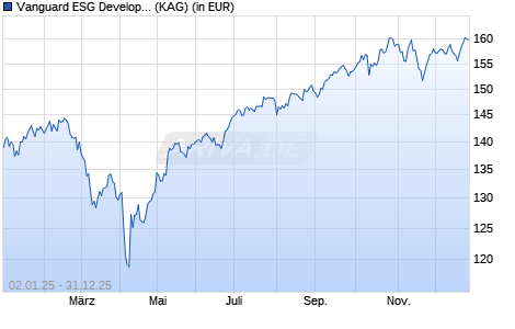 Performance des Vanguard ESG Developed Wrld AC Eqty Index CHF Hedged Acc. (ISIN IE0001RDRUG3)