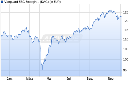 Performance des Vanguard ESG Emerging Mkts All Cap Equity Index CHF Acc (ISIN IE000WZLTHJ2)