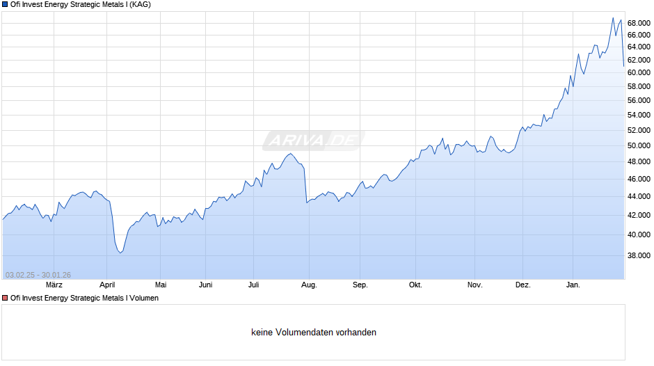 Ofi Invest Energy Strategic Metals I Chart