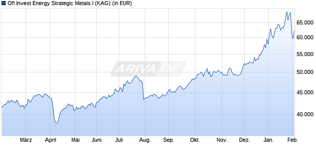 Performance des Ofi Invest Energy Strategic Metals I (ISIN FR0014008NM5)