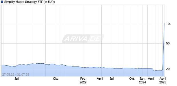 Simplify Macro Strategy ETF Chart