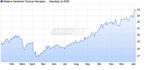 Performance des Relative Sentiment Tactical Allocation ETF (ISIN US02072L8138)