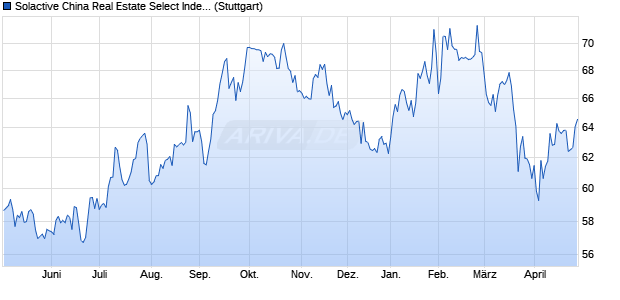 Solactive China Real Estate Select Index PR Chart