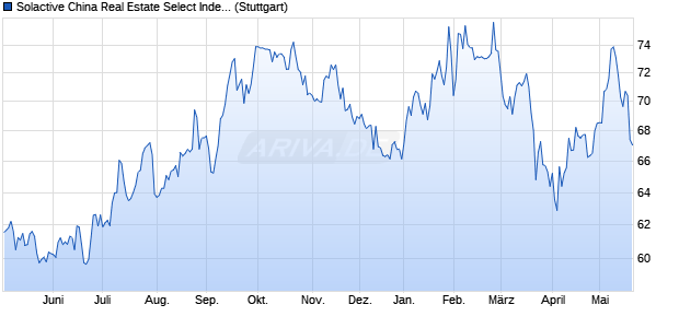 Solactive China Real Estate Select Index GTR Chart