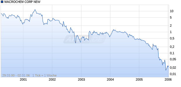 MACROCHEM CORP NEW Chart