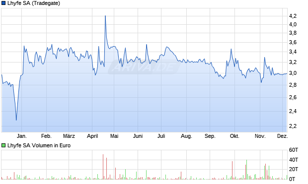 Lhyfe Aktie Chart