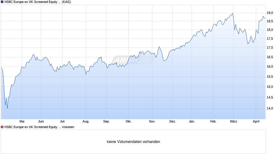 HSBC Europe ex UK Screened Equity UCITS ETF EUR (Dist) Chart