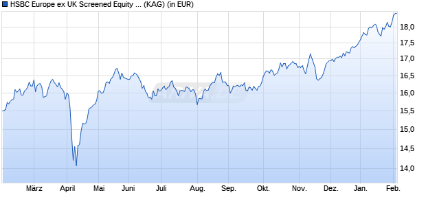 Performance des HSBC Europe ex UK Screened Equity UCITS ETF EUR (Dist) (WKN A2PXVL, ISIN IE00BKY58625)
