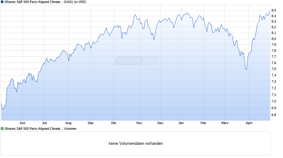 iShares S&P 500 Paris-Aligned Climate UCITS ETF USD Dist Chart