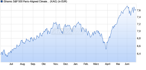 Performance des iShares S&P 500 Paris-Aligned Climate UCITS ETF USD Dist (WKN A3DKFS, ISIN IE000G4PH2B1)