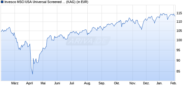 Performance des Invesco MSCI USA Universal Screened UCITS ETF GBP H Acc (WKN A3C9MR, ISIN IE000T5R61X5)