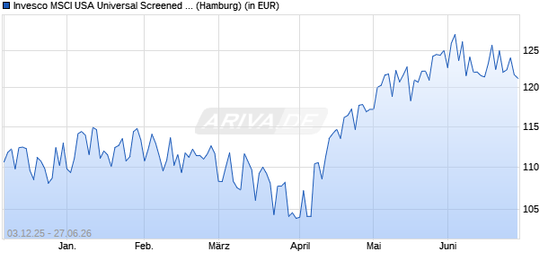 Performance des Invesco MSCI USA Universal Screened UCITS ETF GBP H Acc (WKN A3C9MR, ISIN IE000T5R61X5)
