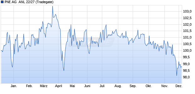 PNE AG  ANL 22/27 (WKN A30VJW, ISIN DE000A30VJW3) Chart