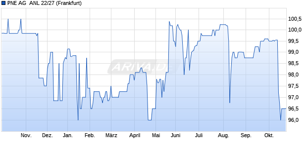 PNE AG  ANL 22/27 (WKN A30VJW, ISIN DE000A30VJW3) Chart