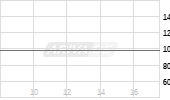 PNE AG  ANL 22/27 Chart