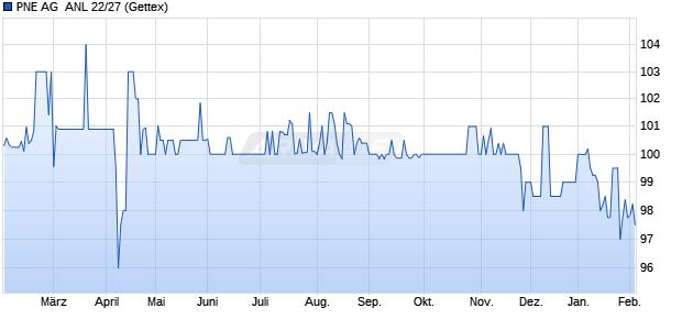 PNE AG  ANL 22/27 (WKN A30VJW, ISIN DE000A30VJW3) Chart