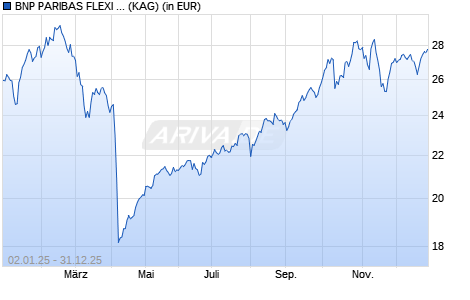 Performance des BNP PARIBAS FLEXI I MULTI-ASSET BOOSTER C (ISIN LU2020656430)
