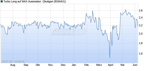 Turbo Long auf MAX Automation [Morgan Stanley & C. (WKN: MD4RHG) Chart