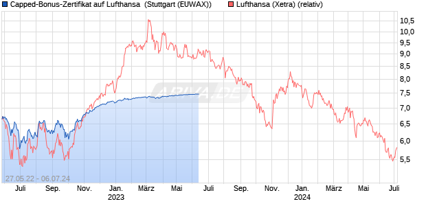 Capped-Bonus-Zertifikat auf Lufthansa [Landesbank . (WKN: LB3TEU) Chart
