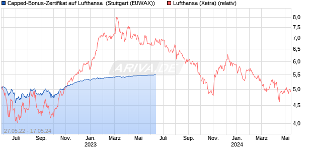 Capped-Bonus-Zertifikat auf Lufthansa [Landesbank . (WKN: LB3TGC) Chart
