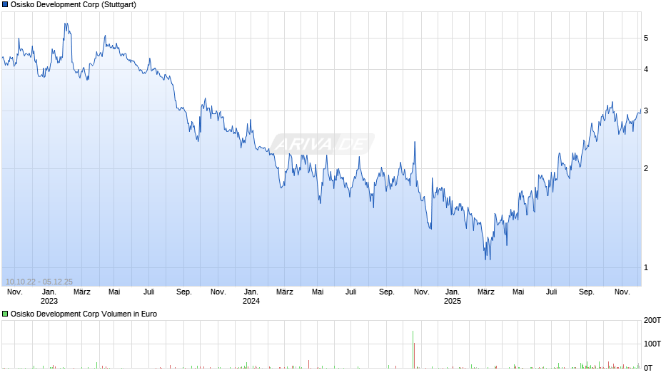 Osisko Development Chart