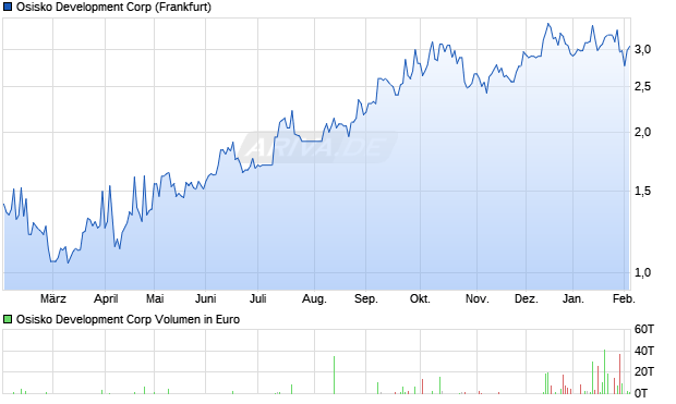 Osisko Development Aktie Chart