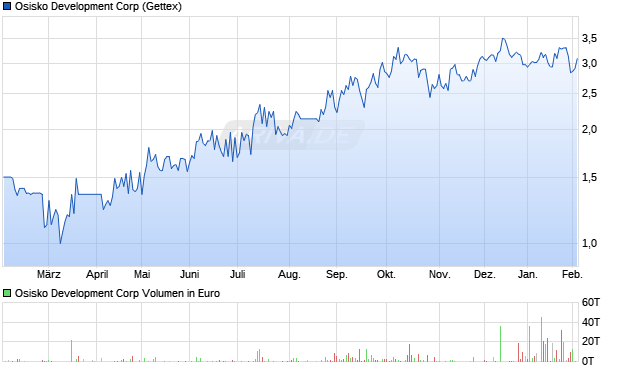 Osisko Development Aktie Chart