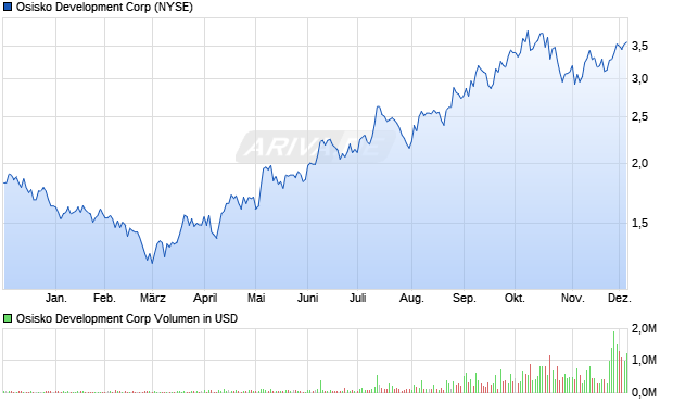 Osisko Development Aktie Chart