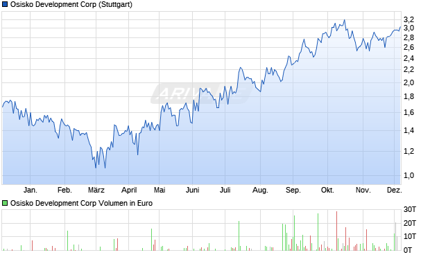 Osisko Development Aktie Chart