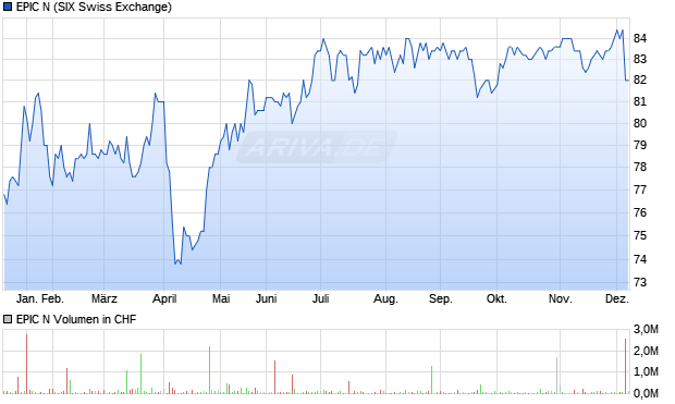EPIC N Aktie Chart