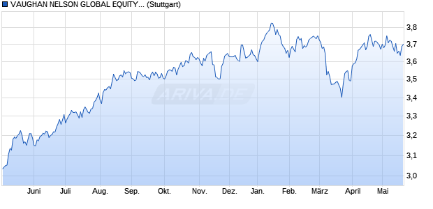 VAUGHAN NELSON GLOBAL EQUITY SMID FUND (Q. Chart