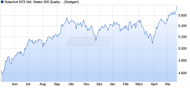 Solactive GFS United States 500 Quality SN Index PR Chart