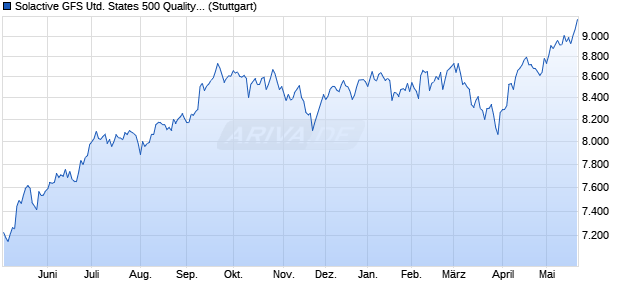 Solactive GFS United States 500 Quality SN Index TR Chart