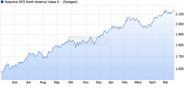 Solactive GFS North America Value USD Index PR Chart