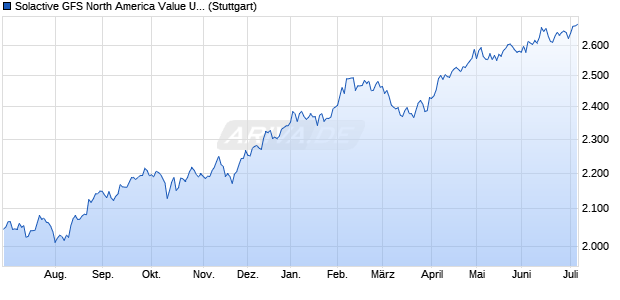 Solactive GFS North America Value USD Index NTR Chart