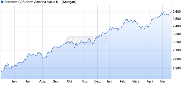 Solactive GFS North America Value USD Index NTR Chart
