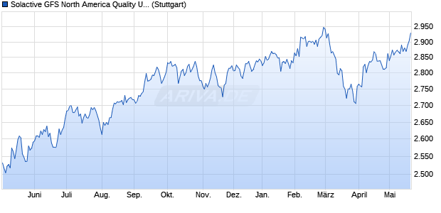 Solactive GFS North America Quality USD Index PR Chart