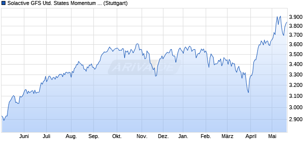 Solactive GFS United States Momentum Index PR Chart
