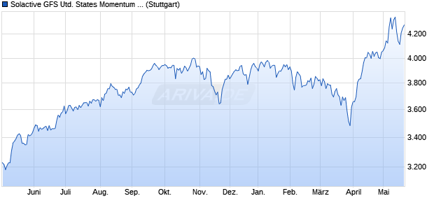 Solactive GFS United States Momentum Index TR Chart