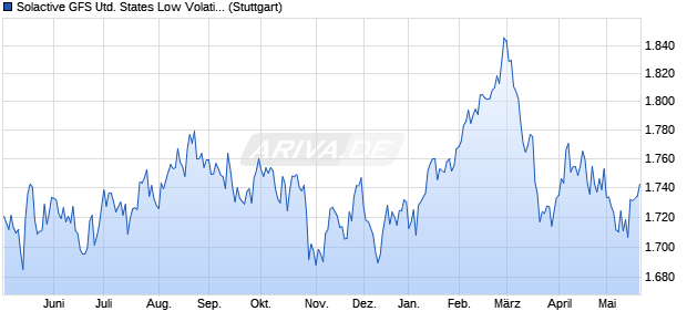 Solactive GFS United States Low Volatility Index PR Chart