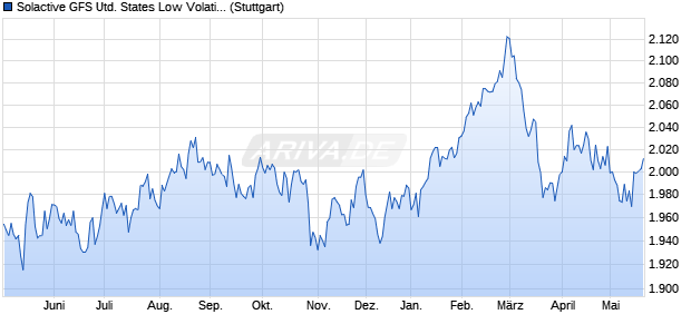 Solactive GFS United States Low Volatility Index NTR Chart