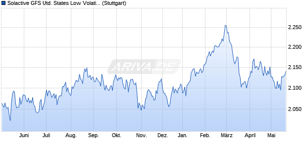 Solactive GFS United States Low Volatility Index TR Chart