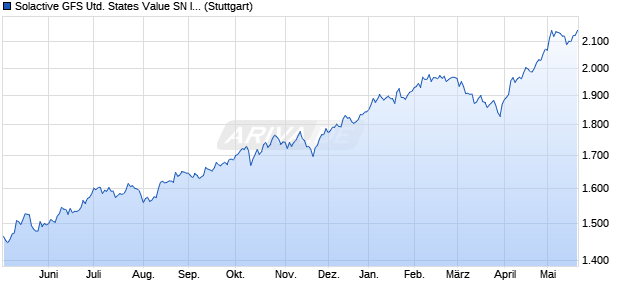 Solactive GFS United States Value SN Index PR Chart