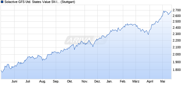 Solactive GFS United States Value SN Index TR Chart