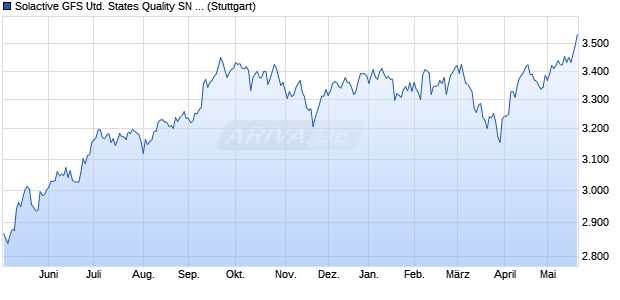 Solactive GFS United States Quality SN Index NTR Chart