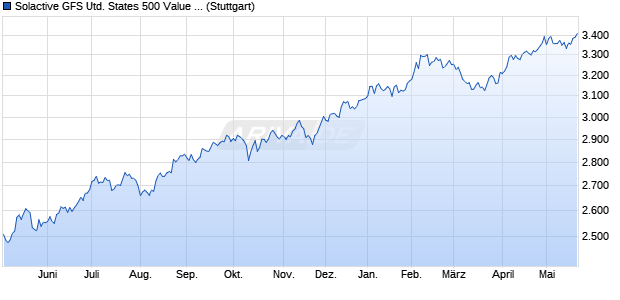 Solactive GFS United States 500 Value Index NTR Chart
