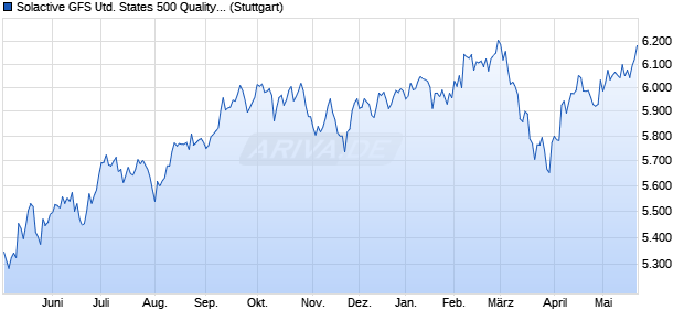 Solactive GFS United States 500 Quality Index PR Chart