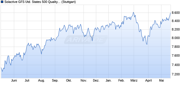 Solactive GFS United States 500 Quality Index NTR Chart
