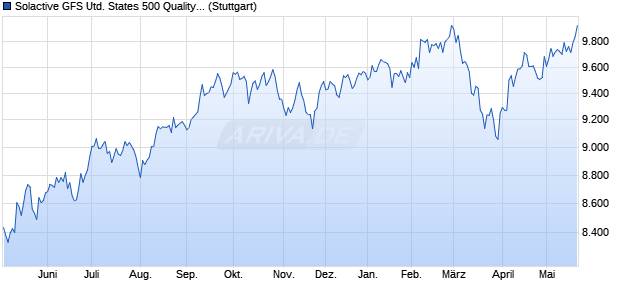 Solactive GFS United States 500 Quality Index TR Chart