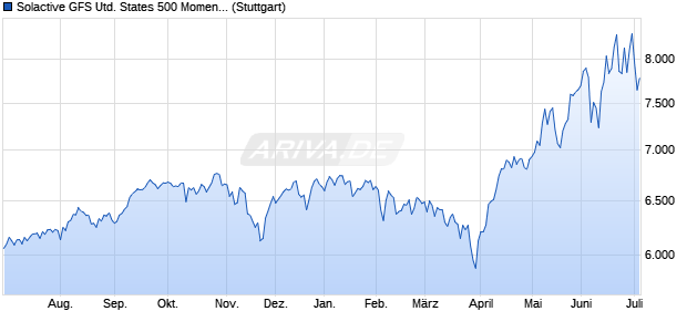 Solactive GFS United States 500 Momentum Index PR Chart